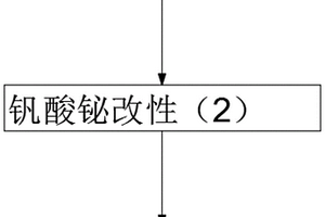 具有可见光催化净化室内空气和灭菌的材料制备方法