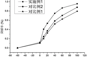 可见光响应的高效复合光催化剂g-C<sub>3</sub>N<sub>4</sub>/α-FeOOH/Ag的制备方法