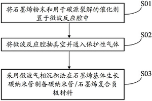碳纳米管/石墨烯复合负极材料及其制备方法、锂电池