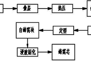 具有纳米材料特异性能的蜂窝芯的制备方法