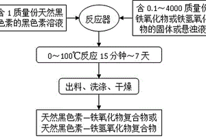 制备天然黑色素与铁氧化物或氢氧化物复合物的方法