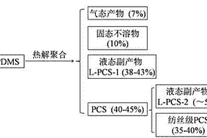 对聚碳硅烷合成中液态副产物回收利用的方法