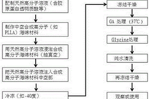 复合多孔质海绵材料及其制备方法