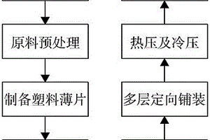 定向多层木塑复合板的制备方法