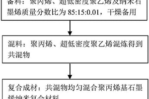 高压直流电缆用聚丙烯基纳米复合绝缘材料及制备方法