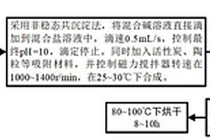层状双氢氧化物复合吸附材料的制备方法