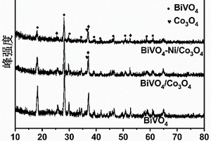 BiVO<Sub>4</Sub>-Ni/Co<Sub>3</Sub>O<Sub>4</Sub>异质结的合成方法及其应用于光电解水