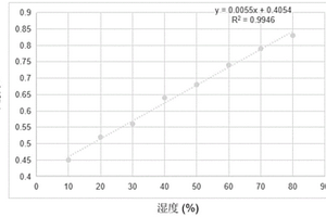 基于氧化石墨烯的复合测试材料及其制备方法和用途