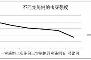 摩擦纳米发电机的负性摩擦材料的制备方法