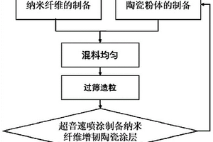 纳米纤维增韧碳化硅表面环境屏障陶瓷涂层及其制备方法