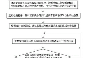 复材壁板微小阵列孔通孔率检测系统及方法