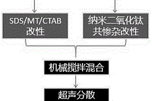 具有光催化洁净功能的环保型流变助剂材料的制备工艺