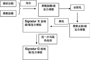 基于玻璃碳和碳添加物的复合薄板及其制备方法