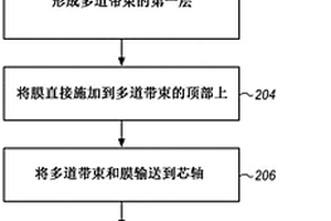供逐层成型机使用的多道带束