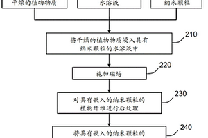 用于天然纤维纳米颗粒增强物的收获后方法
