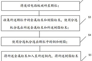 利用废旧线路板回收制备纳米铜材料的方法