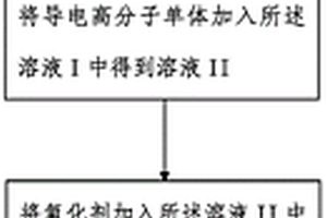 ORR催化剂材料及其制备方法和用途