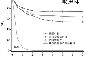 微波诱导强化铁改性氮掺杂碳基材料降解染料和农药的方法