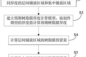 适于RFI工艺的树脂膜预置量的计算方法