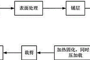Glare构件的制备成形方法