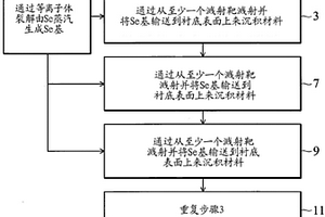 使用溅射和蒸发功能形成硫族化合物半导体材料的方法和系统