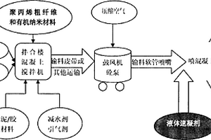 聚丙烯粗纤维的制造方法及聚丙烯粗纤维和有机纳米材料复合在喷射混凝土中的应用方法