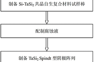 Spindt型阴极阵列的制备方法