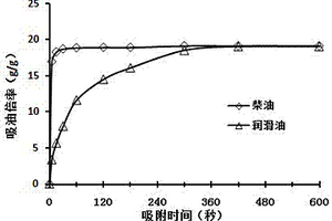 石墨粉-丁基橡胶复合冷冻凝胶吸油材料及其制备方法