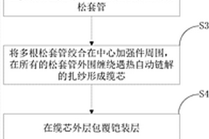 扎纱遇热自动链解型光缆的制造方法