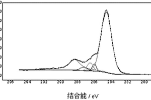 碳纤维表面改性的方法