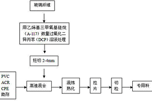 高速公路聚氯乙烯防护拦专用材料及其制作方法