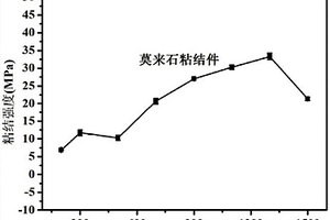 制备使用温度域广的有机聚硅氧烷基胶黏剂的方法