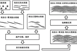 仿贝壳层状高强度石墨烯复合电极材料的制备方法
