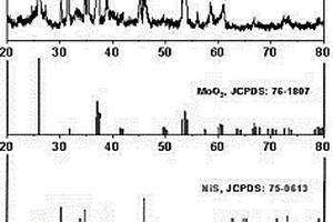 MoO<sub>2</sub>-NiS<sub>x</sub>/CC析氢电催化剂及制备方法