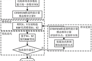 结构与水弹性一体化螺旋桨设计方法