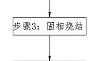 耐高温复相陶瓷喷涂粉末的制备方法