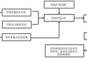 基于数字单元法的三维正交织物织造过程建模方法