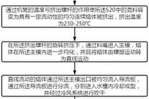 超低介电树脂新材料的制备方法及其设备