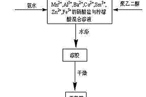 钐铁氧体雷达吸波材料及其制备方法