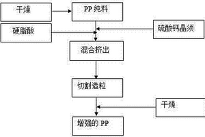 利用硫酸钙晶须增强聚丙烯的方法
