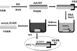 在导电玻璃上利用电置换反应快速制备纳米金的方法