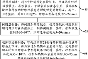 超薄预浸料及其制备方法