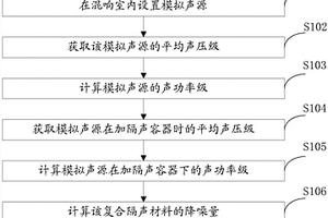 复合隔声材料的降噪效果的检测方法及系统