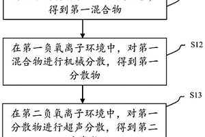 纳米材料的分散方法