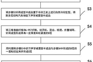 轿车用吸音隔音兼备多层复合声学无纺面毡定制工艺