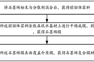 石墨烯复合膜材料及其制备方法与应用