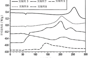 苯并噁嗪树脂、苯并噁嗪树脂组合物、其硬化物、清漆、预浸体及积层板或覆铜积层板