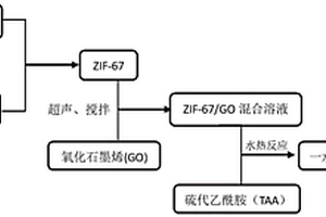 制备含结晶水硫酸钴与氧化还原石墨烯的复合物的方法