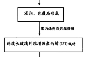 连续长玻璃纤维增强聚丙烯树脂粒料的制备方法