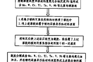 提高碳/铜界面结合特性的碳化物涂层及其工艺